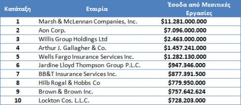 Πηγή: Business Insurance.