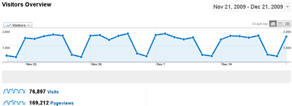 analytics_ID anlytics visitors 76897
