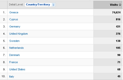 visitors by country