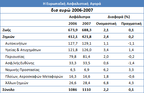 Ευρωπαϊκή Ασφαλιστική Αγορά (δισ ευρώ 2006-2007)