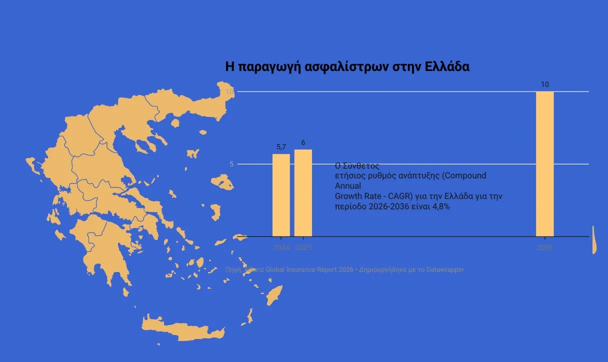 Στα 10 δις στην Ελλάδα η ασφαλιστική παραγωγή το 2036