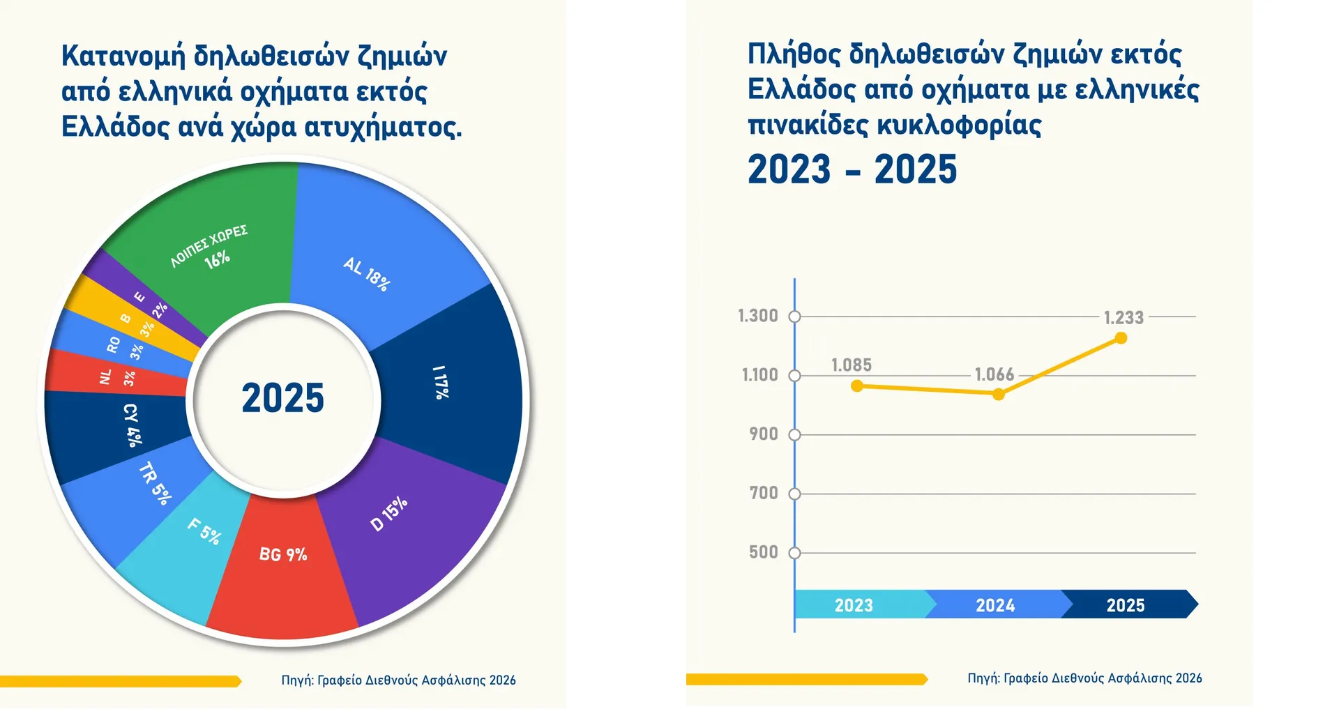 Αύξηση στα τροχαία με οχήματα που έχουν ξένες πινακίδες