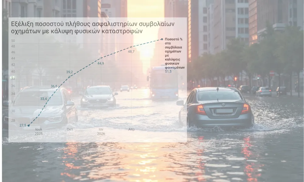 Διπλασιάστηκαν σε ένα χρόνο τα οχήματα με καλύψεις φυσικών καταστροφών