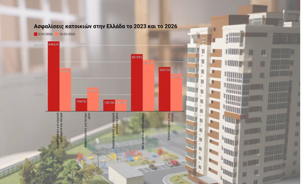Αύξηση 62% στις ασφαλισμένες κατοικίες για σεισμό και καιρικά φαινόμενα