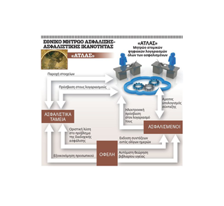 Ο «Άτλας» Αλλάζει το Ασφαλιστικό Σύστημα