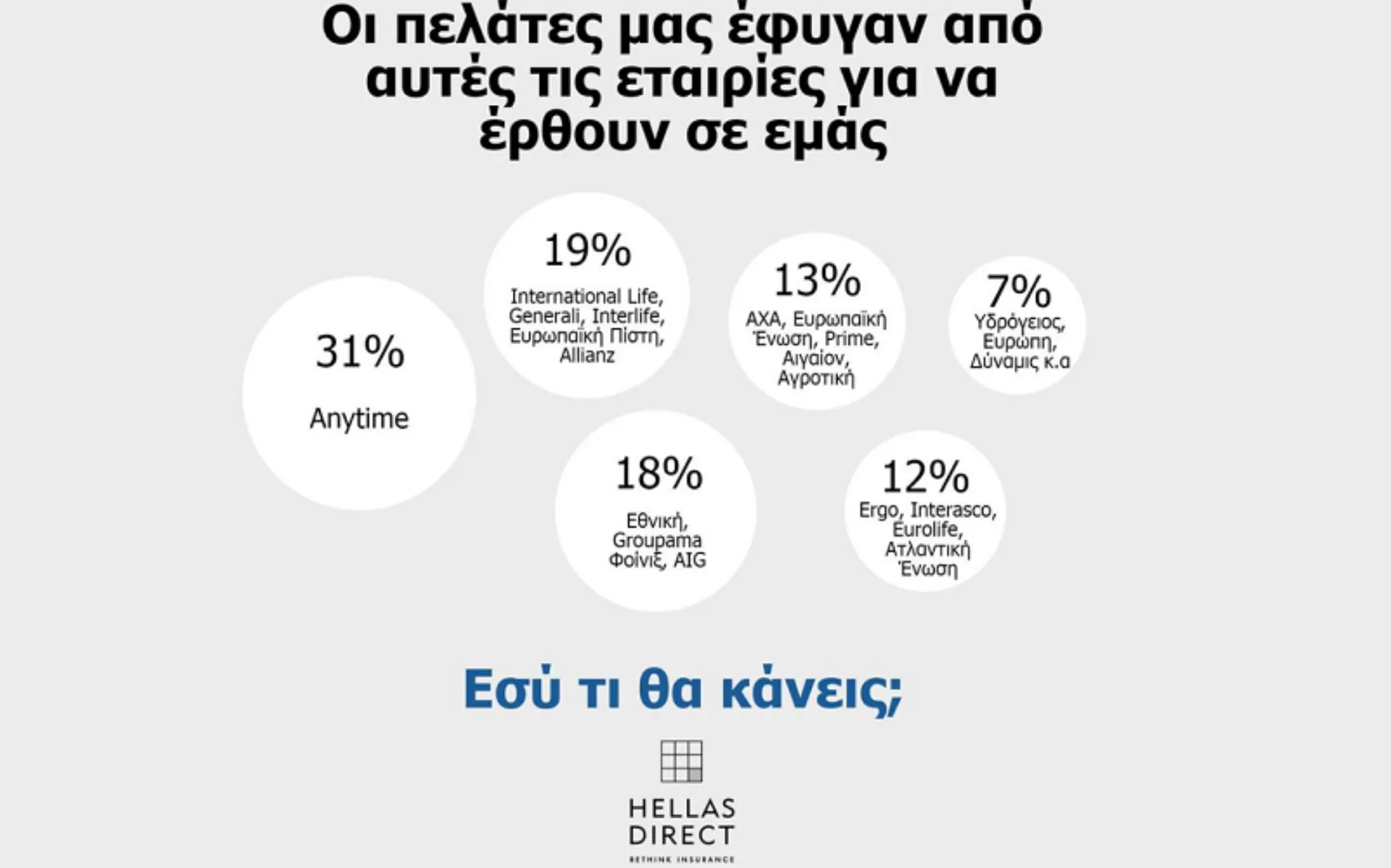 Hellas Direct: Οι πελάτες μας έφυγαν από αυτές τις εταιρείες. Εσύ τι θα κάνεις;