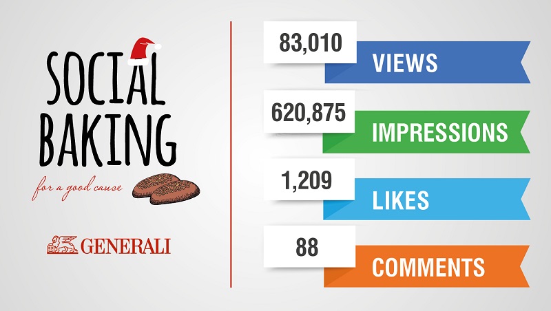 Generali Social Baking: Oι χρήστες του facebook ένωσαν τις δυνάμεις τους για καλό σκοπό