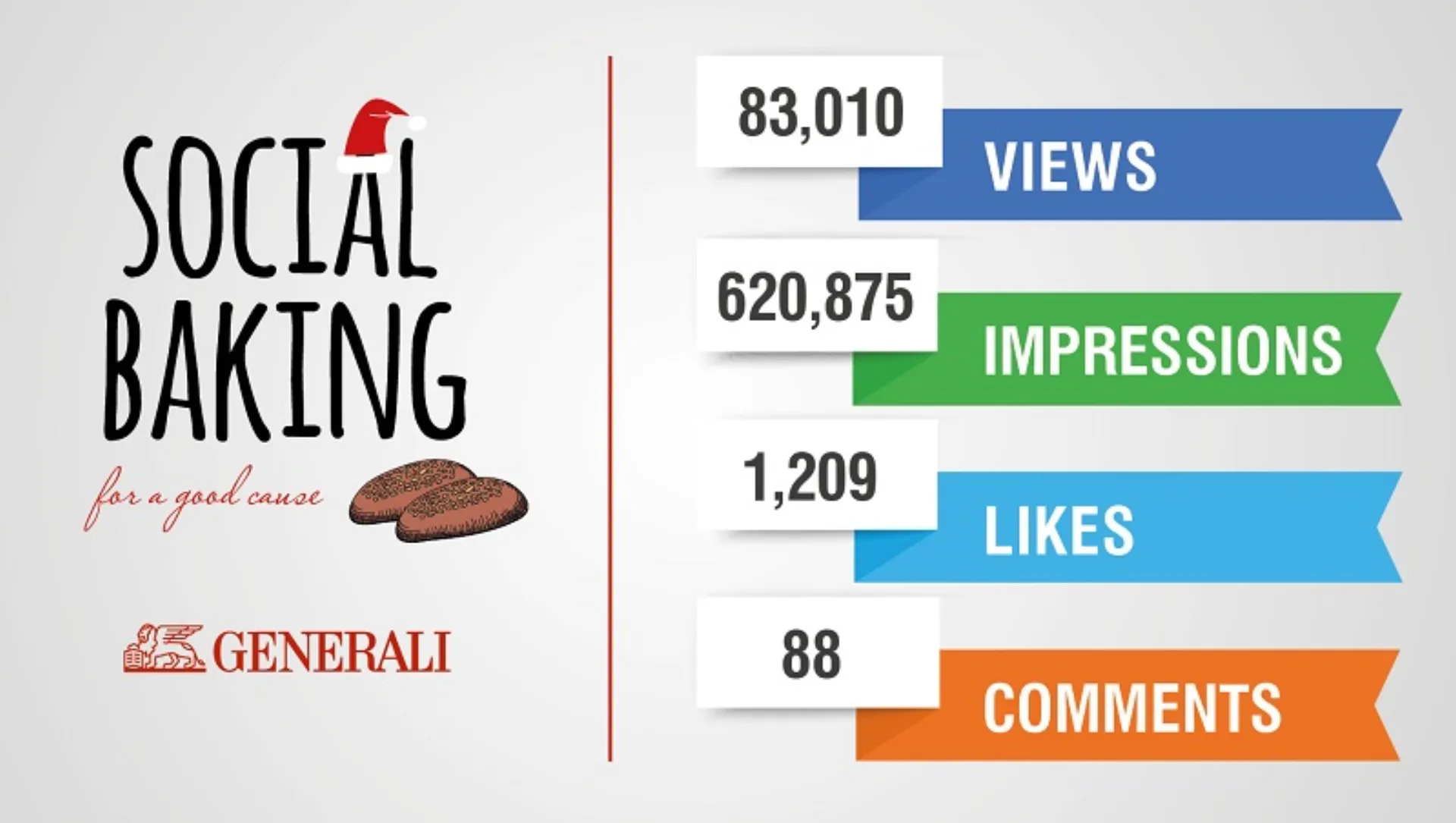 Generali Social Baking: Oι χρήστες του facebook ένωσαν τις δυνάμεις τους για καλό σκοπό