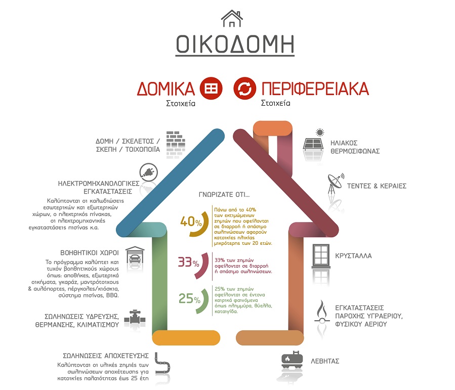 Home Made Ασφάλιση κατοικίας με τη φροντίδα της Generali