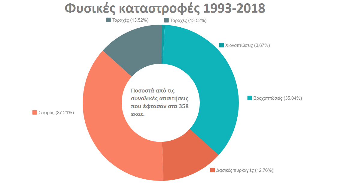 Το 73% των απαιτήσεων για καταστροφικά φαινόμενα στην Ελλάδα είναι για σεισμούς και πλημμμύρες
