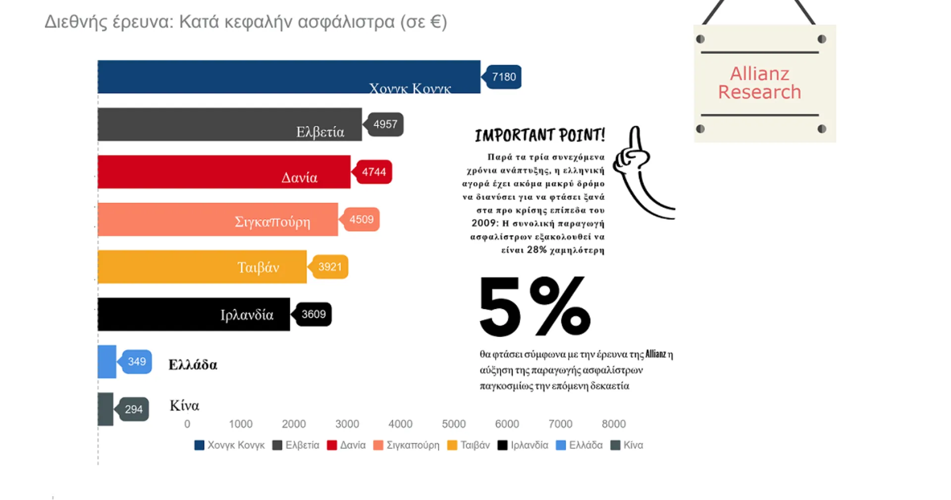 Έρευνα Allianz: 349€ τα κατά κεφαλήν ασφάλιστρα στην Ελλάδα 2.395€ στη Δ. Ευρώπη