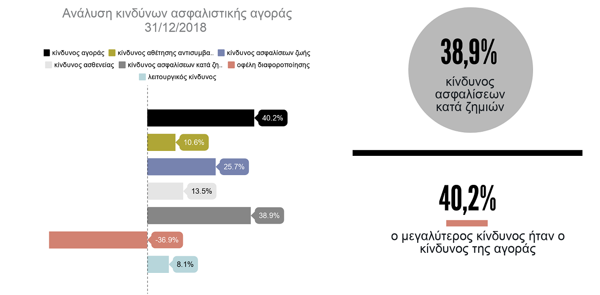 Έκθεση ΤτΕ: Οι 9 κίνδυνοι που απειλούν την ασφαλιστική αγορά