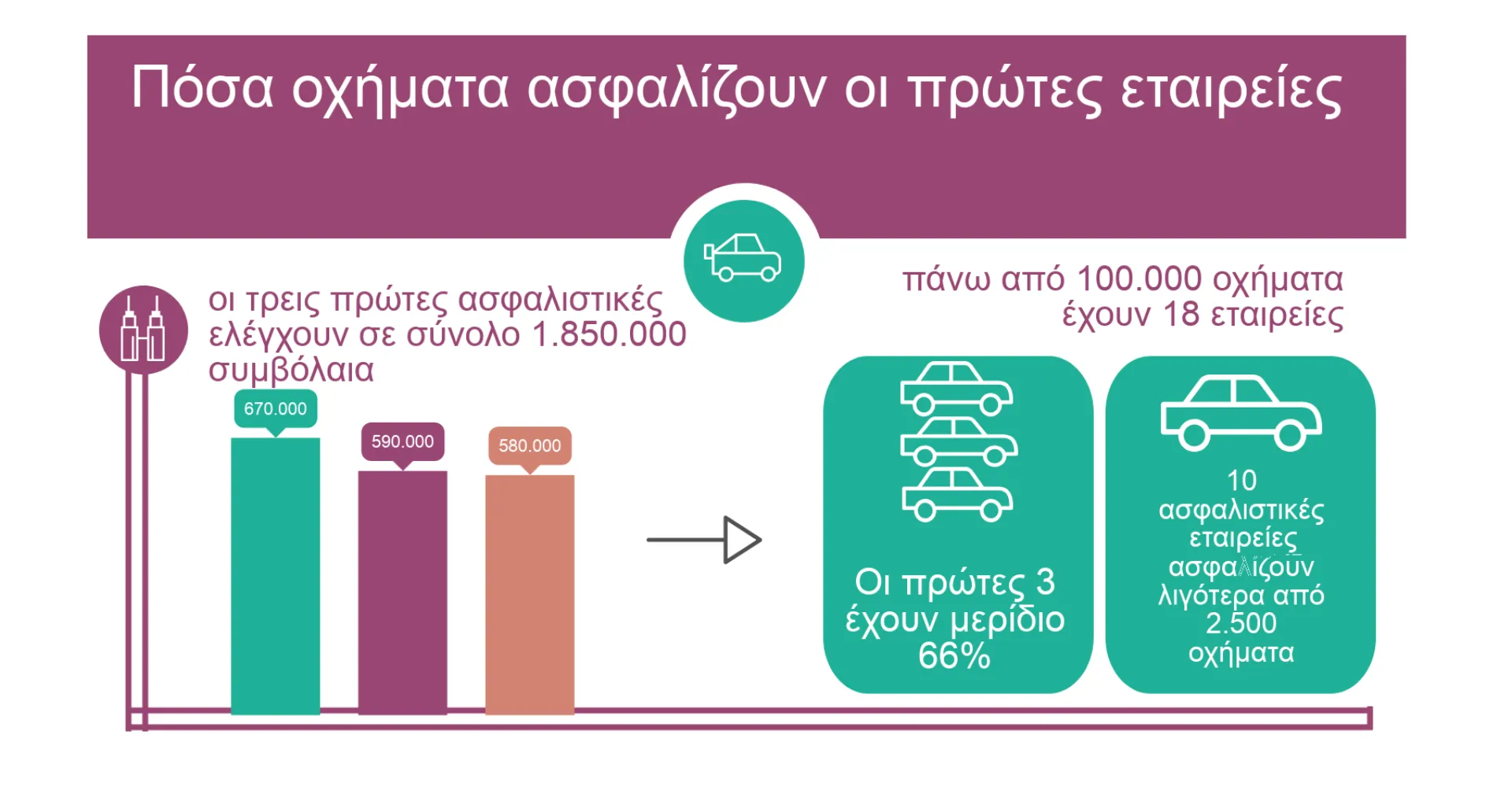 Πόσα οχήματα ασφαλίζουν οι τρεις πρώτες εταιρείες