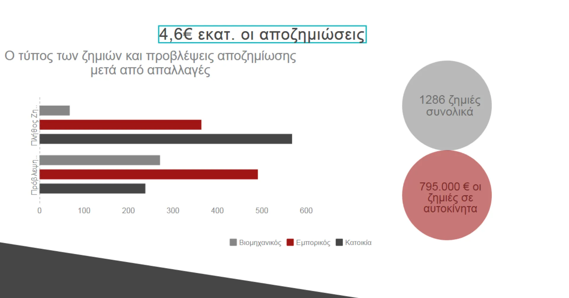 4,6 εκατ. ασφαλιστικές αποζημιώσεις για τη φονική κακοκαιρία στην Χαλκιδική