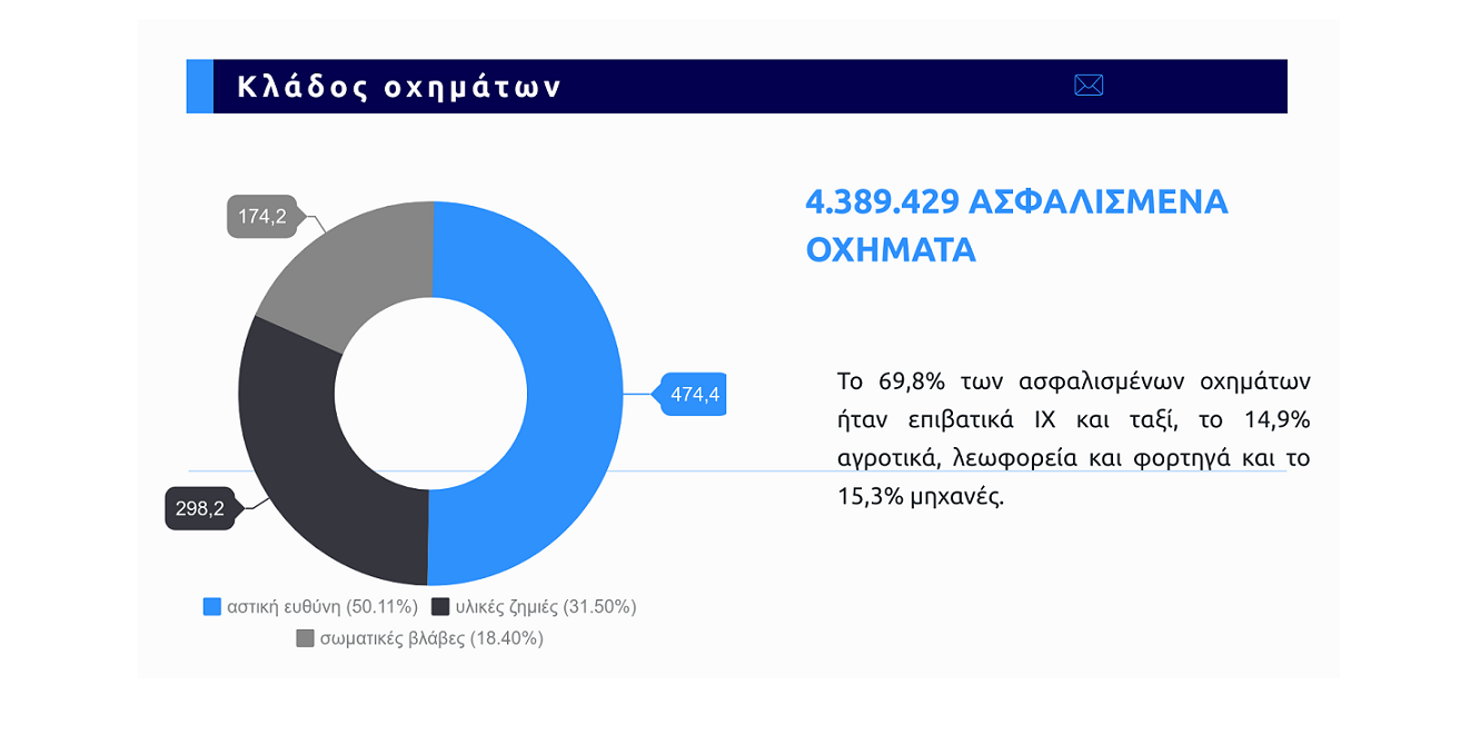 948,8 εκατ. οι ζημιές που δήλωσαν οι Έλληνες για τα οχήματα τους το 2018