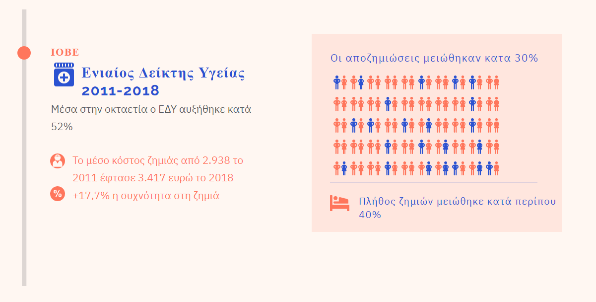 Αύξηση 52% του δείκτη κόστους των νοσοκομειακών αποζημιώσεων στα ισόβια προγράμματα υγείας