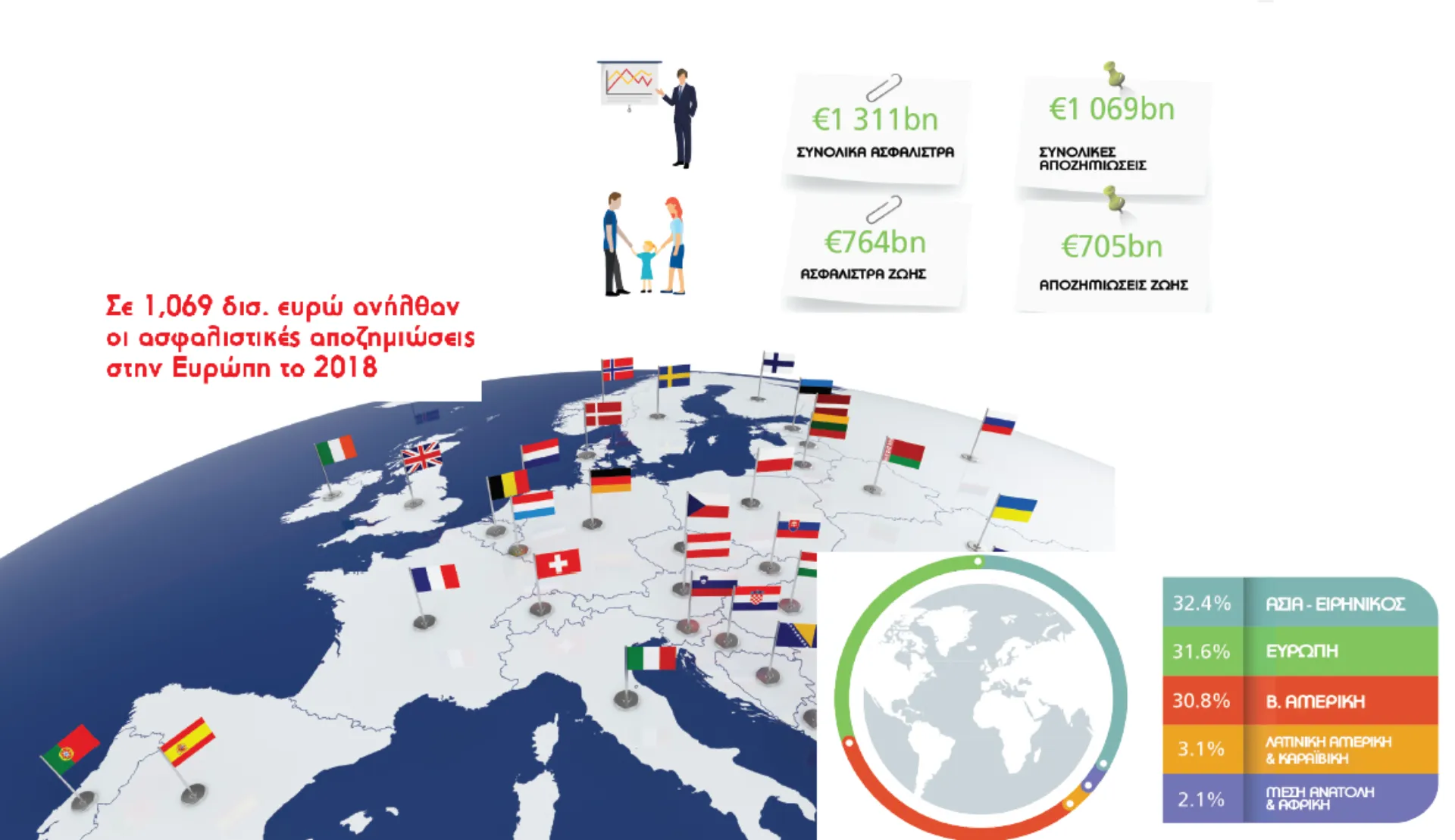 Η ευρωπαϊκή ασφαλιστική αγορά σε νούμερα