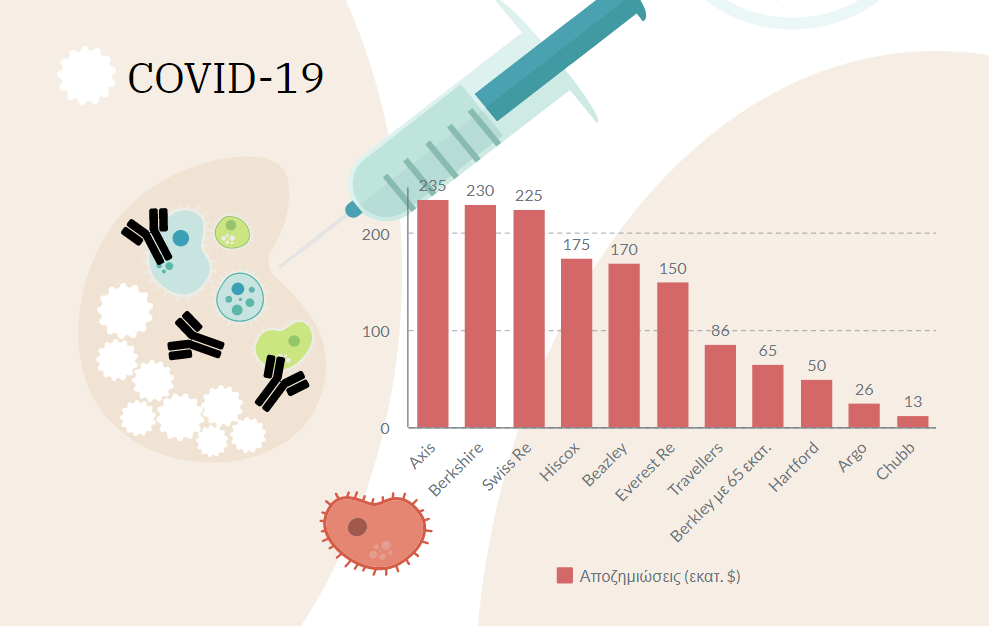 1 τρις αποζημιώσεις για τον κορωνοϊό: Οι 11 ασφαλιστικές με τις μεγαλύτερες απώλειες