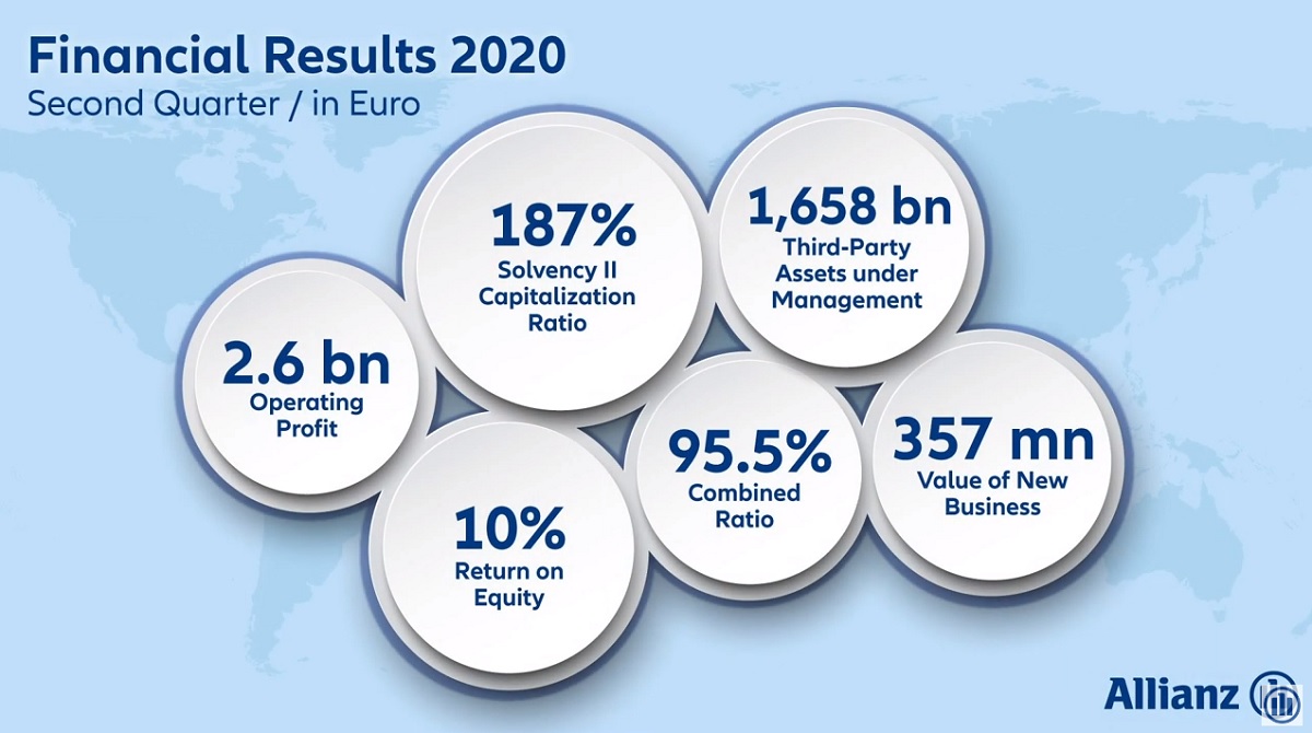 Δείτε τα οικονομικά αποτελέσματα του Ομίλου Allianz για το 2ο τρίμηνο του 2020