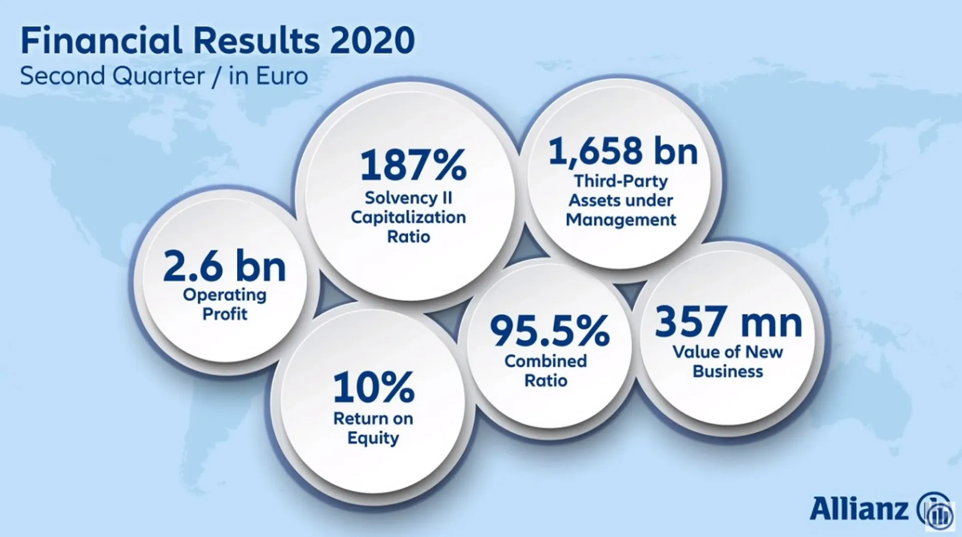 Δείτε τα οικονομικά αποτελέσματα του Ομίλου Allianz για το 2ο τρίμηνο του 2020
