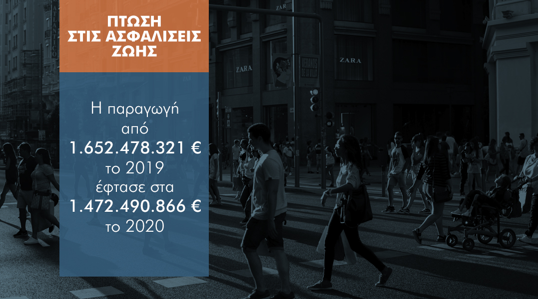 Απώλεια 179,9€ εκατ. στις ασφαλίσεις ζωής στο δεκάμηνο του 2020