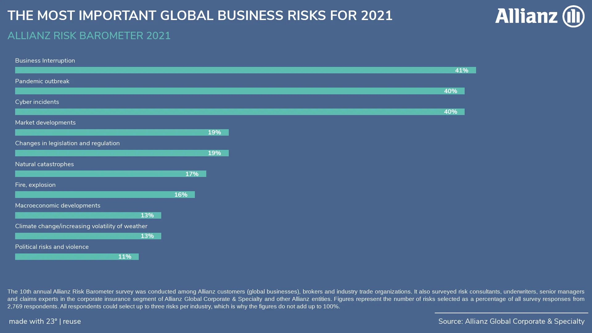 Allianz Risk Barometer 2021: Οι 3 μεγάλοι κίνδυνοι για τις επιχειρήσεις συνδέονται με τον Covid-19