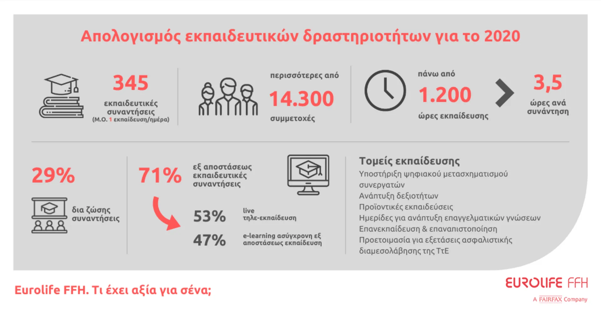Eurolife FFH: 345 εκπαιδευτικές συναντήσεις, 1.200 ώρες εκπαίδευσης και 14.300 συμμετοχές το 2020