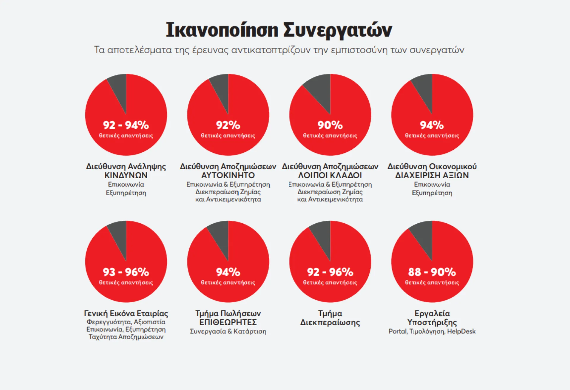 INTERLIFE: Στο 94% ο δείκτης ικανοποίησης συνεργατών