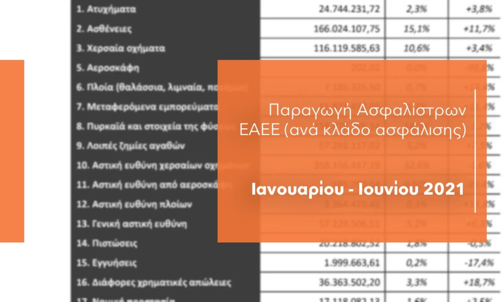 Αυξήθηκαν οι κλάδοι Ζωής, Υγείας & Βοηθείας – Μειώθηκαν του Αυτοκινήτου & των Φυσικών καταστροφών
