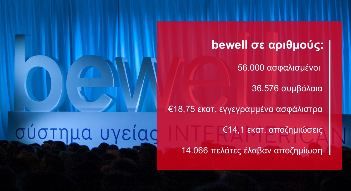 3 χρόνια bewell: 56.000 ασφαλισμένοι & €14 εκατ. σε αποζημιώσεις