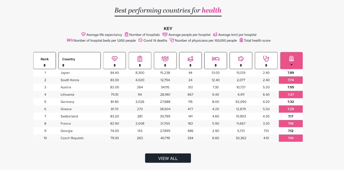 Έκπληξη: Η Ελλάδα είναι η 6η καλύτερη χώρα για να ζει κανείς το 2022