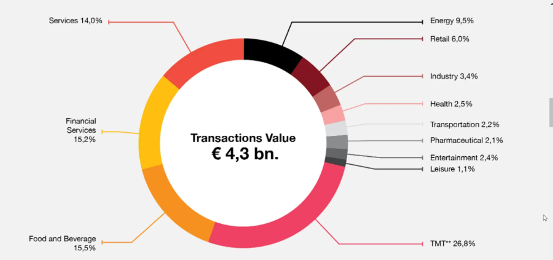 Χρονιά – ρεκόρ το 2021 για Εξαγορές και Συγχωνεύσεις επιχειρήσεων