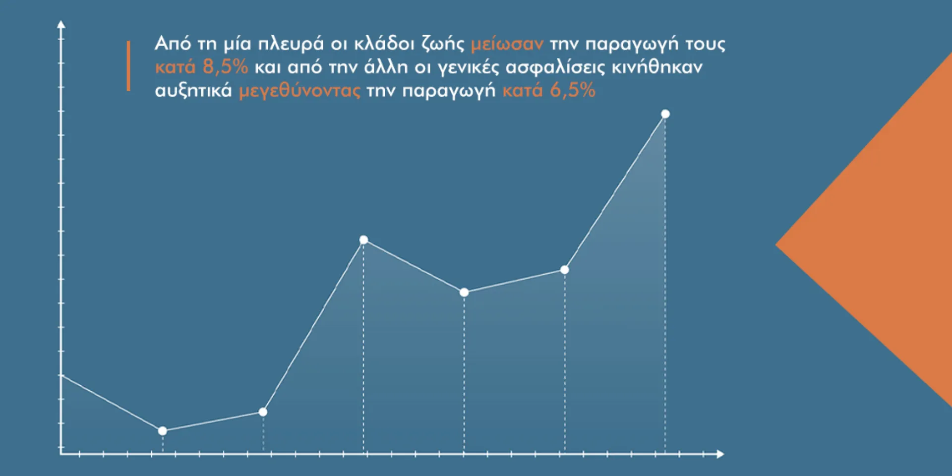 Στα «πάνω» τους οι γενικές ασφαλίσεις στα «κάτω» τους τα συμβόλαια ζωής