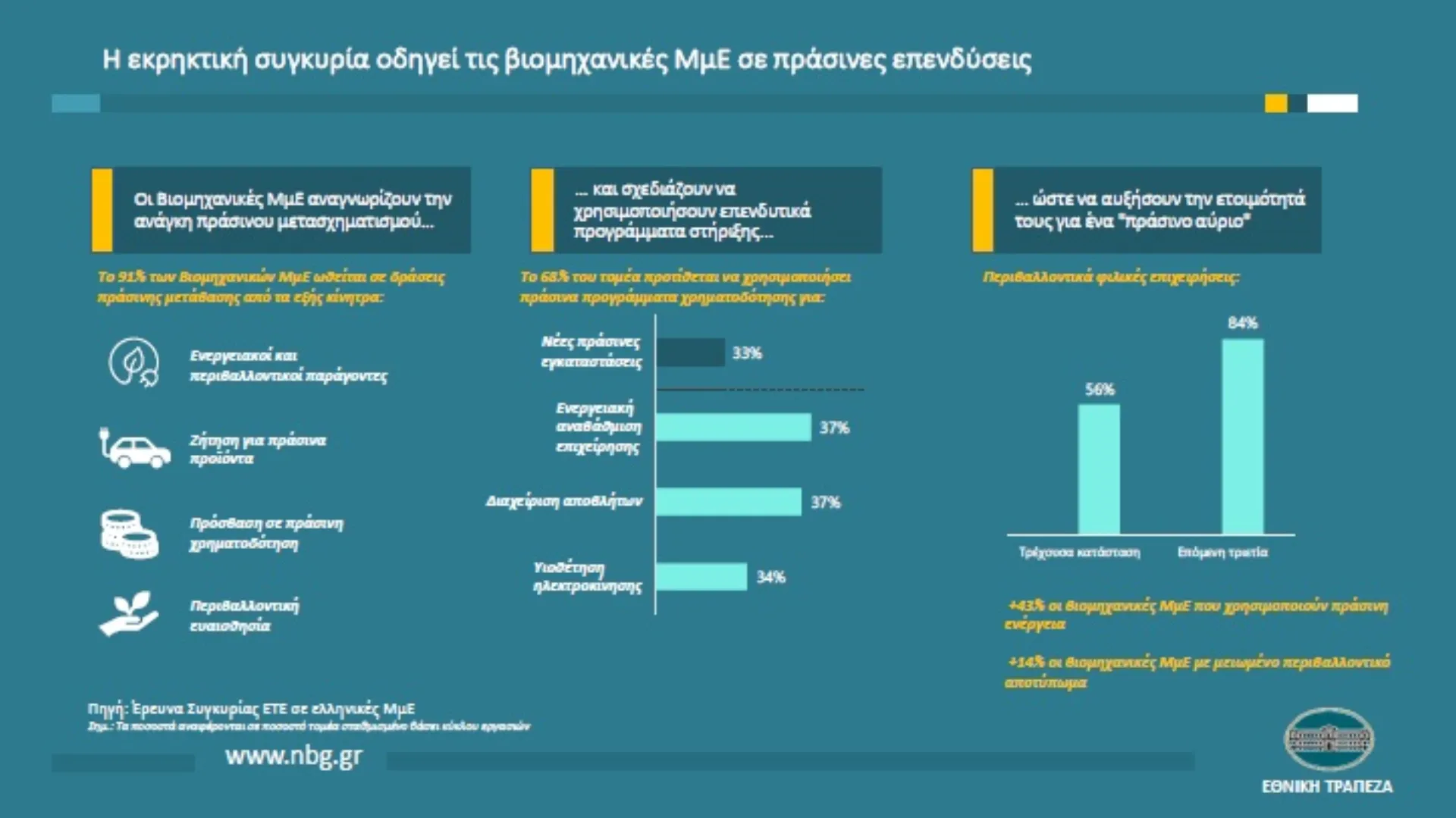 H εκρηκτική συγκυρία οδηγεί τις βιομηχανικές ΜμΕ σε πράσινες επενδύσεις