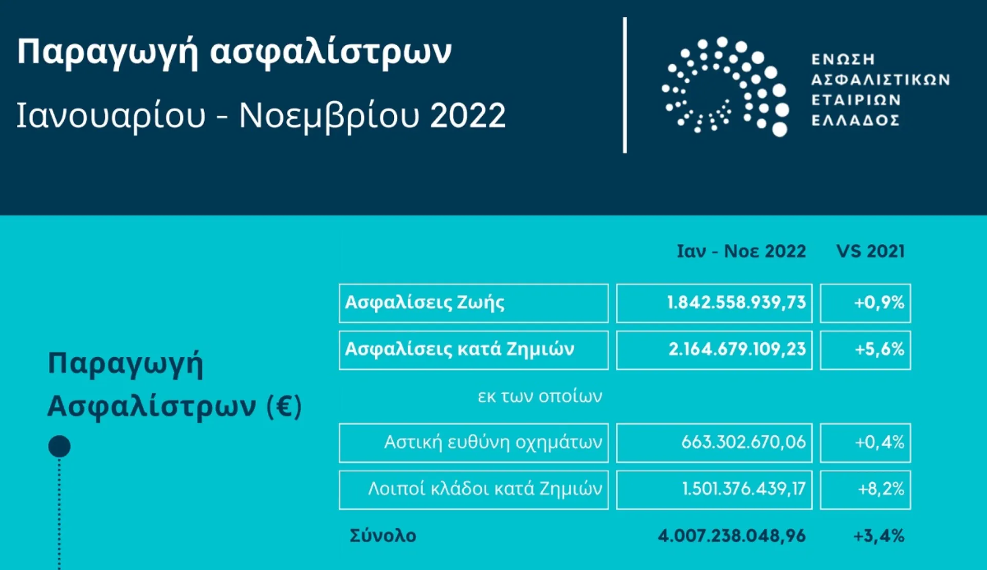 Στο +3,4% η παραγωγή της ασφαλιστικής αγοράς στο εντεκάμηνο του 2022