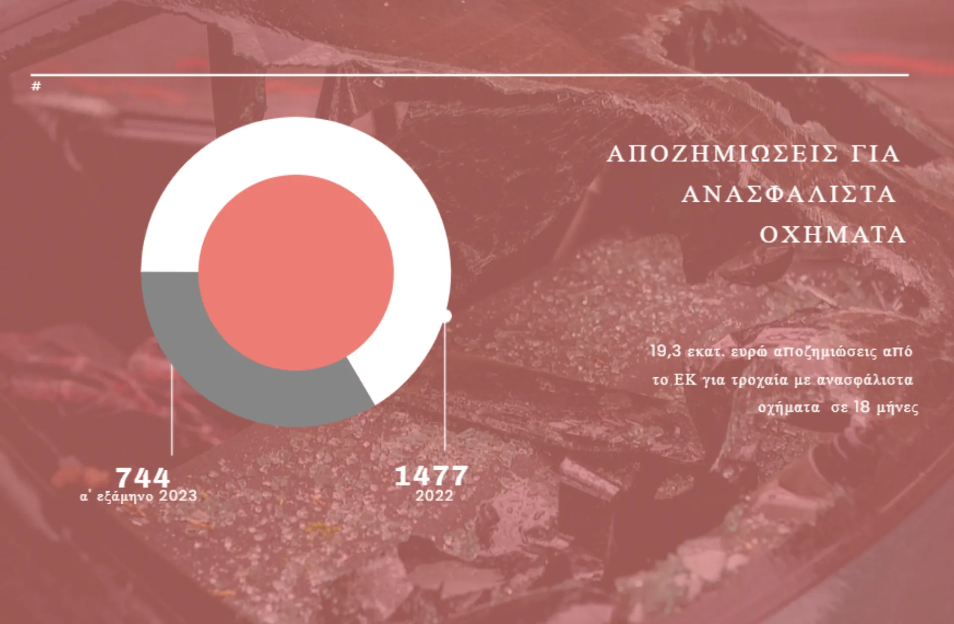 Η πληγή των ανασφάλιστων οχημάτων: 2.214 υποθέσεις σε 1,5 χρόνο