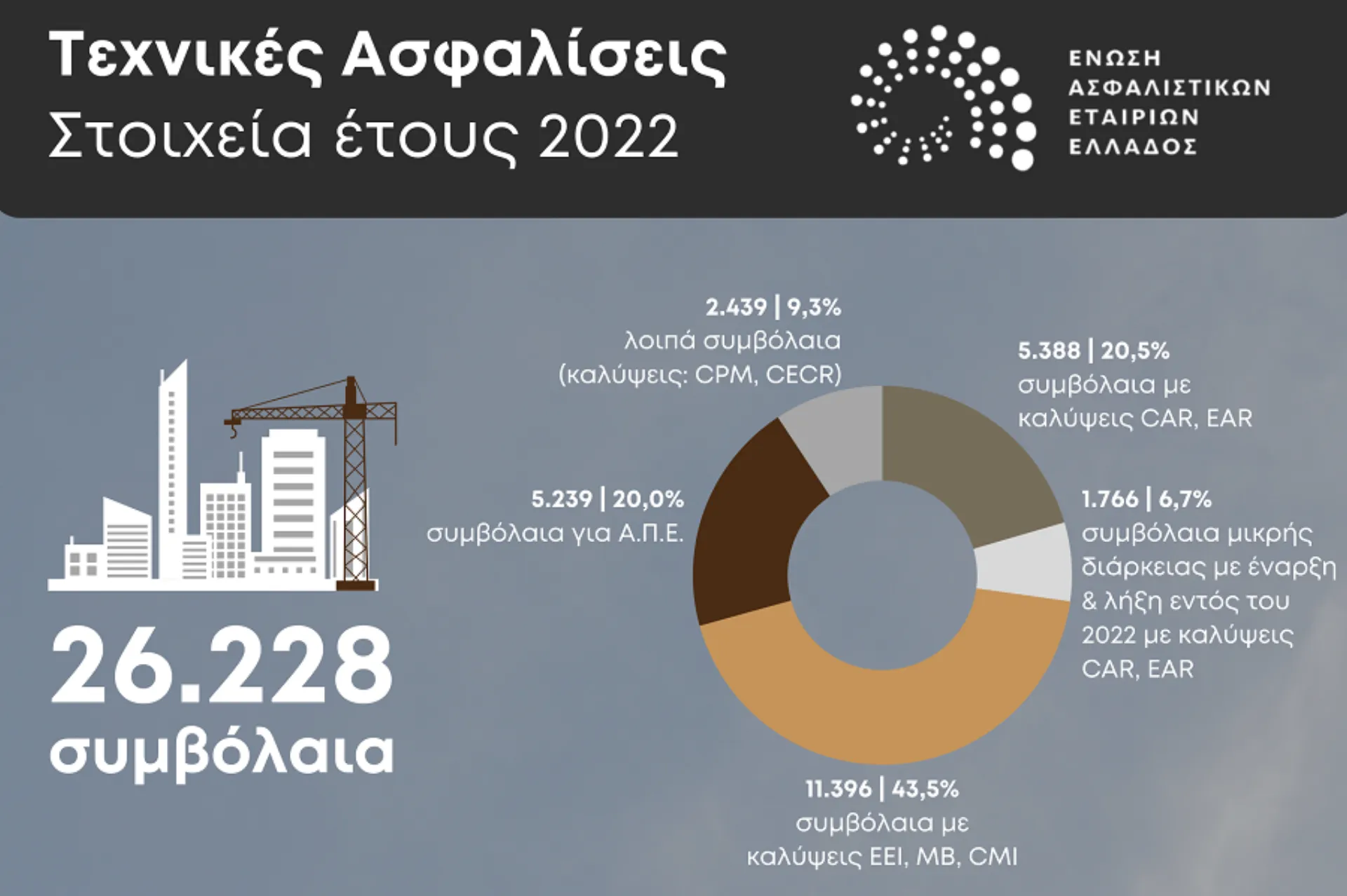 3,2 εκατ. ευρώ οι αποζημιώσεις στα τεχνικά έργα