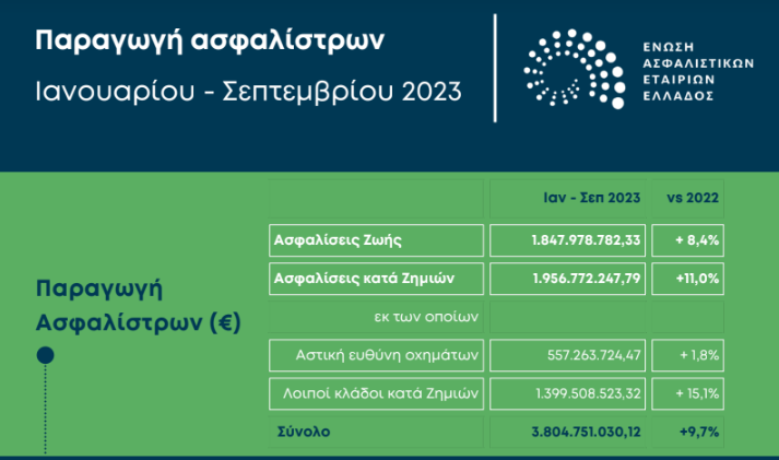 Στο +9,7% η ασφαλιστική παραγωγή στο 9μηνο του 2023