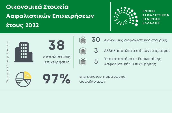 Έρευνα ΕΑΕΕ: Τα οικονομικά στοιχεία των ασφαλιστικών εταιρειών το 2022