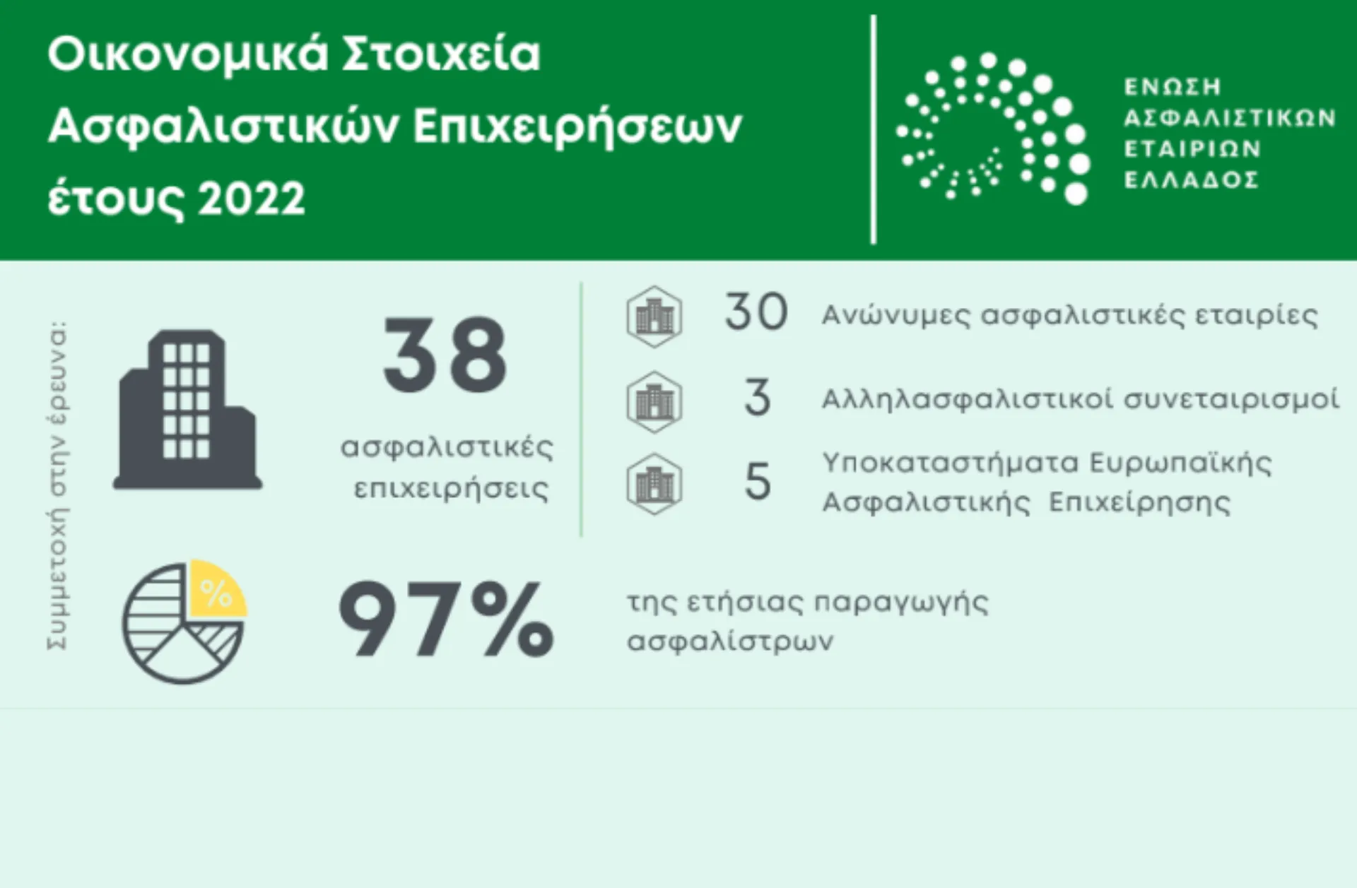 Έρευνα ΕΑΕΕ: Τα οικονομικά στοιχεία των ασφαλιστικών εταιρειών το 2022