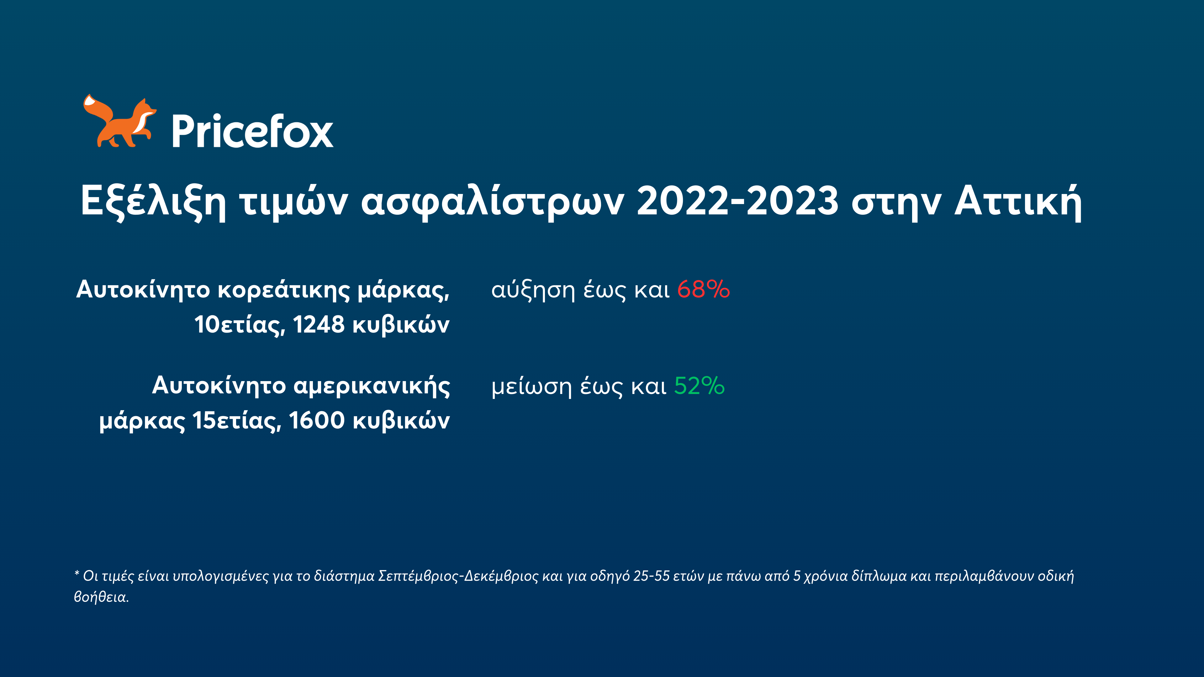 Αύξηση στα ασφάλιστρα αυτοκινήτου έως και 68% σε δημοφιλή μοντέλα