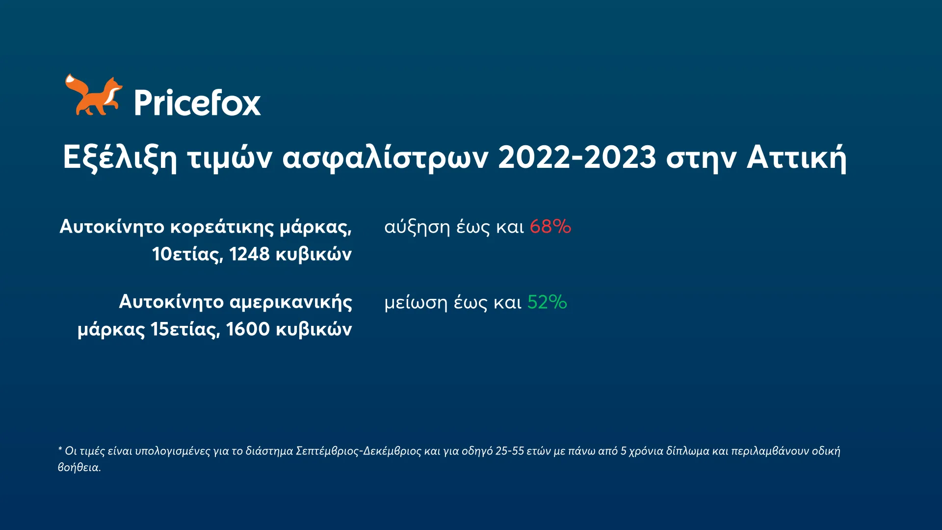 Αύξηση στα ασφάλιστρα αυτοκινήτου έως και 68% σε δημοφιλή μοντέλα