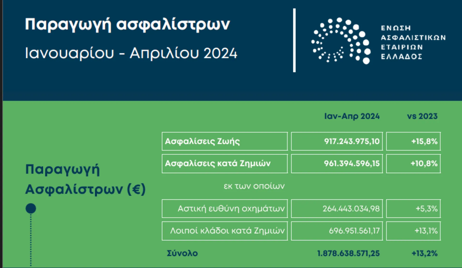 Αύξηση 13,2% στην παραγωγή των ασφαλιστικών εταιρειών το τετράμηνο του 2024