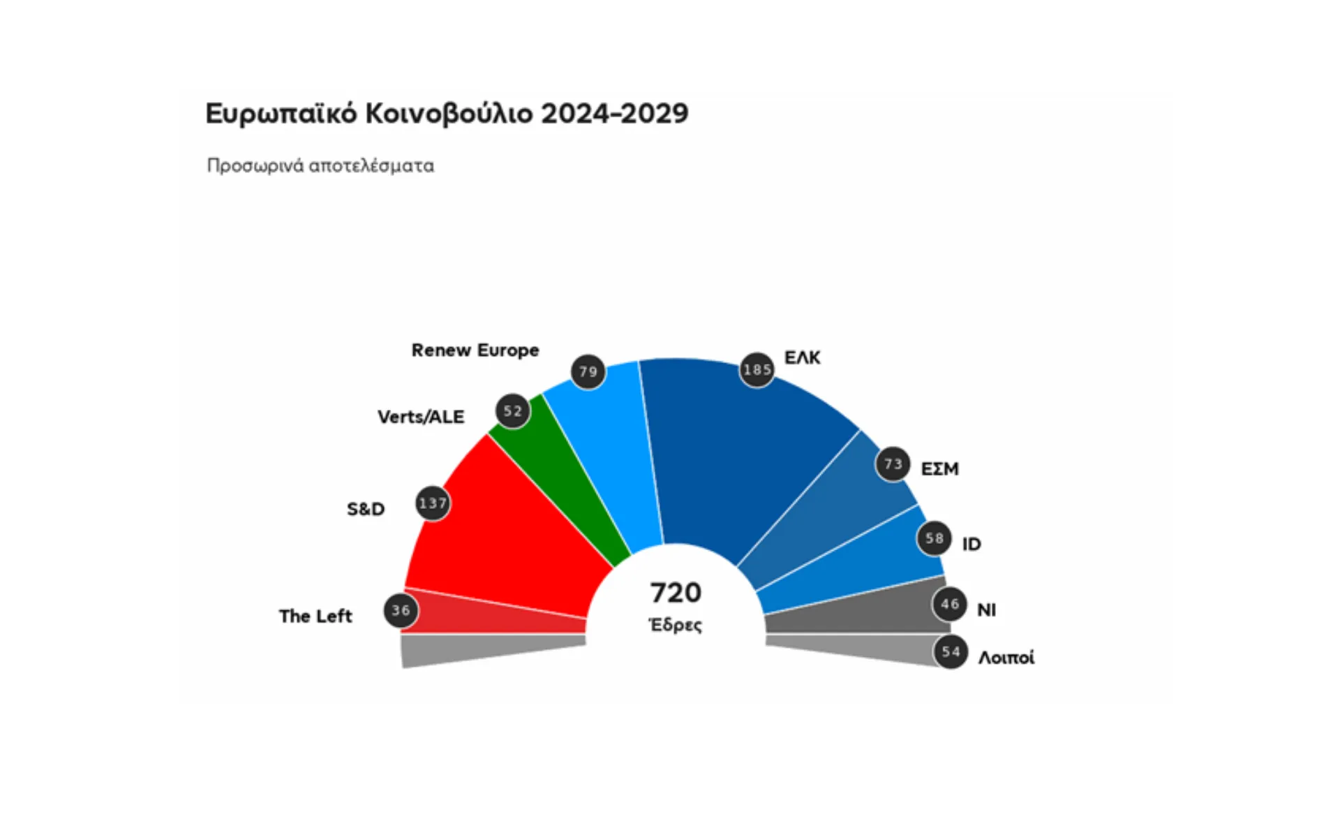 Η κατανομή των 720 εδρών στο Ευρωκοινοβούλιο
