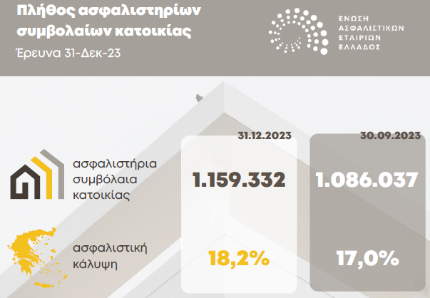 1.159.332 κατοικίες με ασφαλιστήρια συμβόλαια το 2023