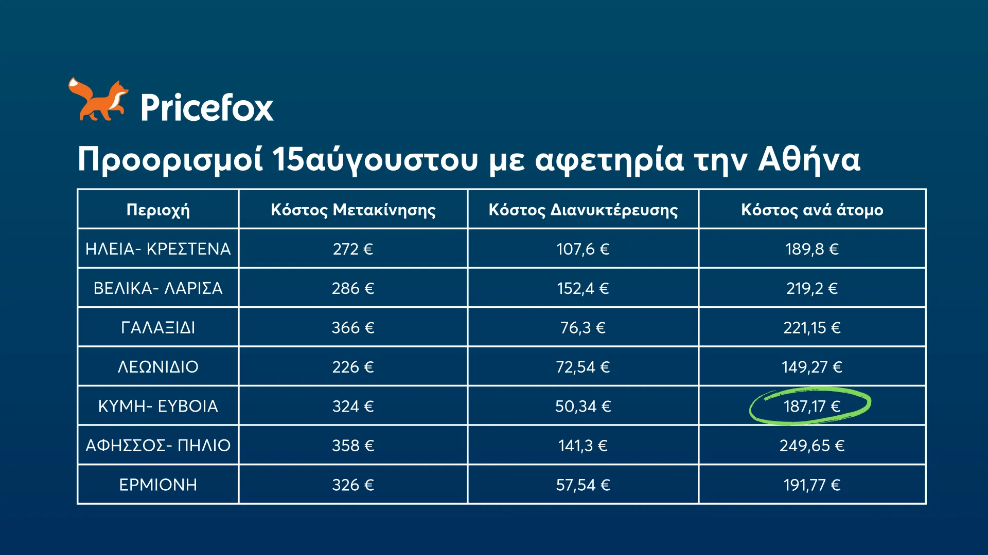 Απόδραση της τελευταίας στιγμής τον 15Αύγουστο – Πόσο θα σου κοστίσει το τετραήμερο