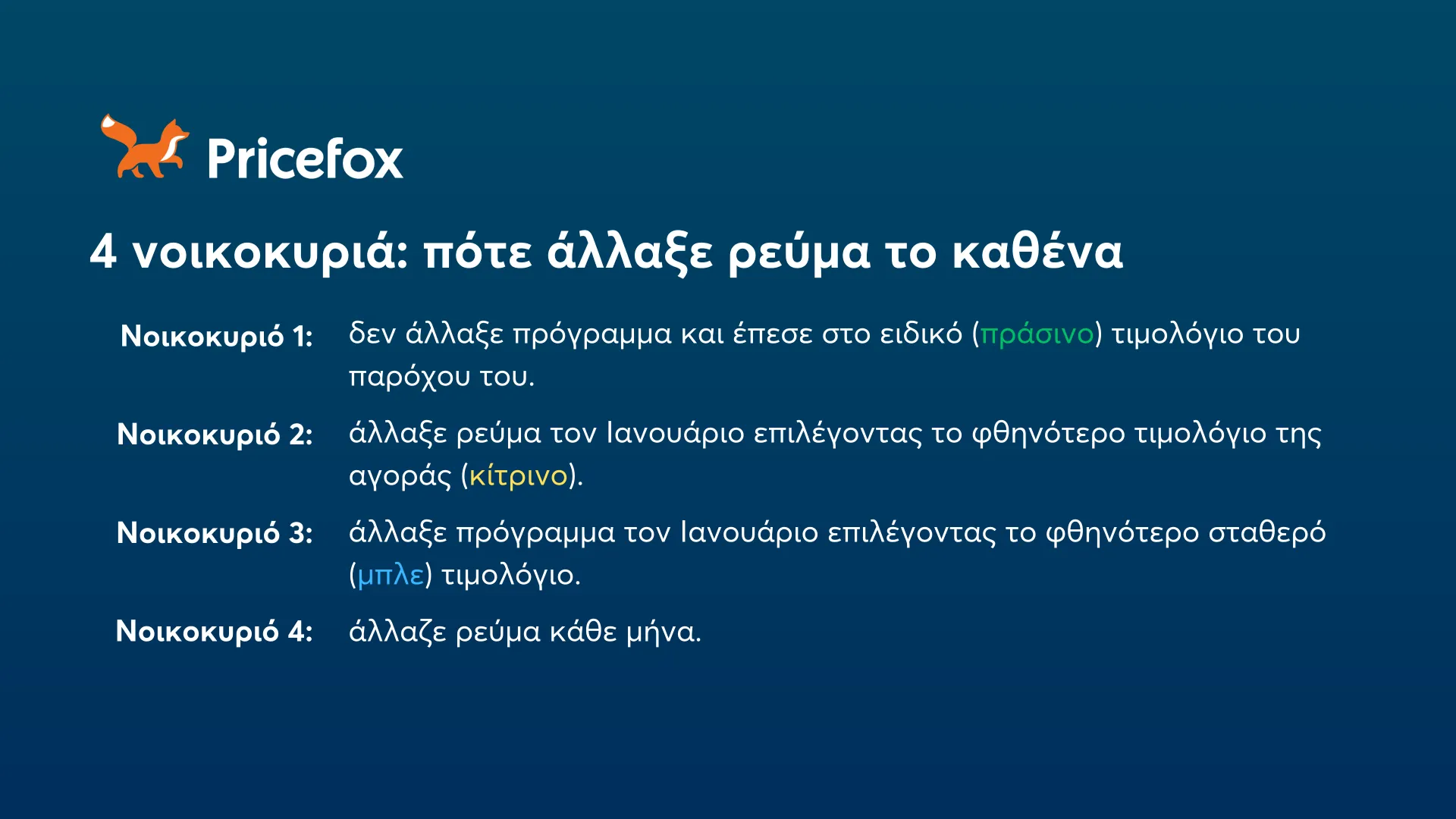 Έως και 129€ εξοικονομεί ετήσια ένα νοικοκυριό που άλλαξε ρεύμα το 2024