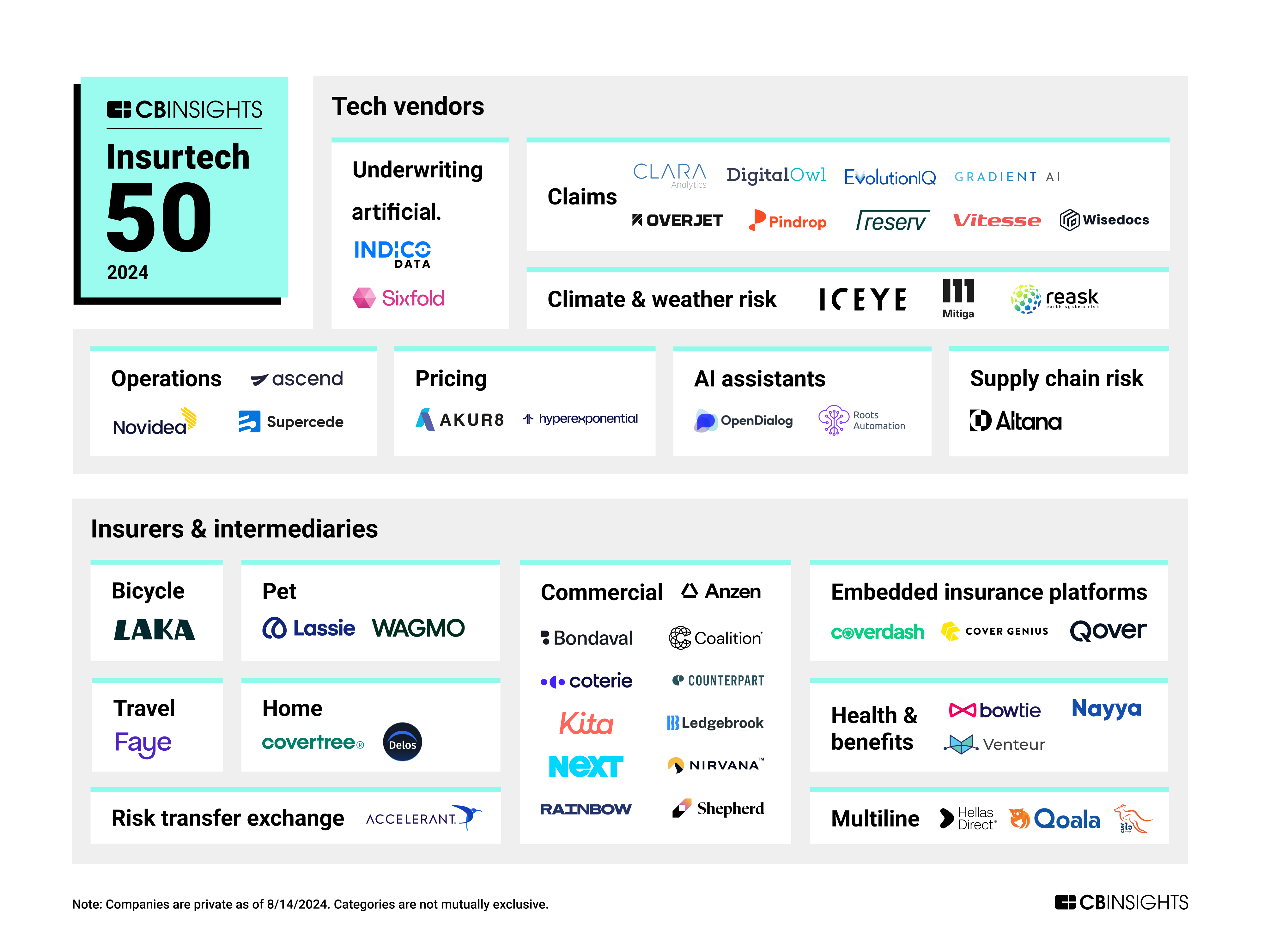 Η Hellas Direct στη λίστα της CB Insights με τις 50 πιο καινοτόμες Insurtech Startups στον κόσμο