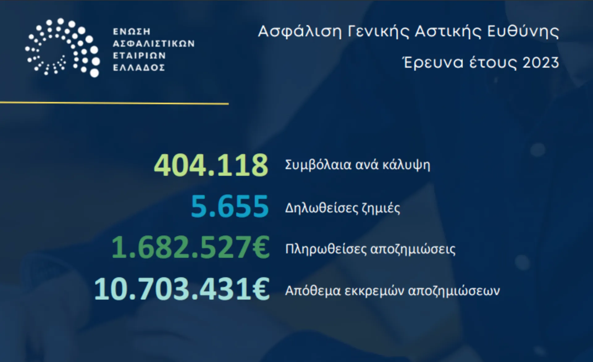 1,7 εκατ. ασφαλιστικές αποζημιώσεις στη γενική αστική ευθύνη το 2023