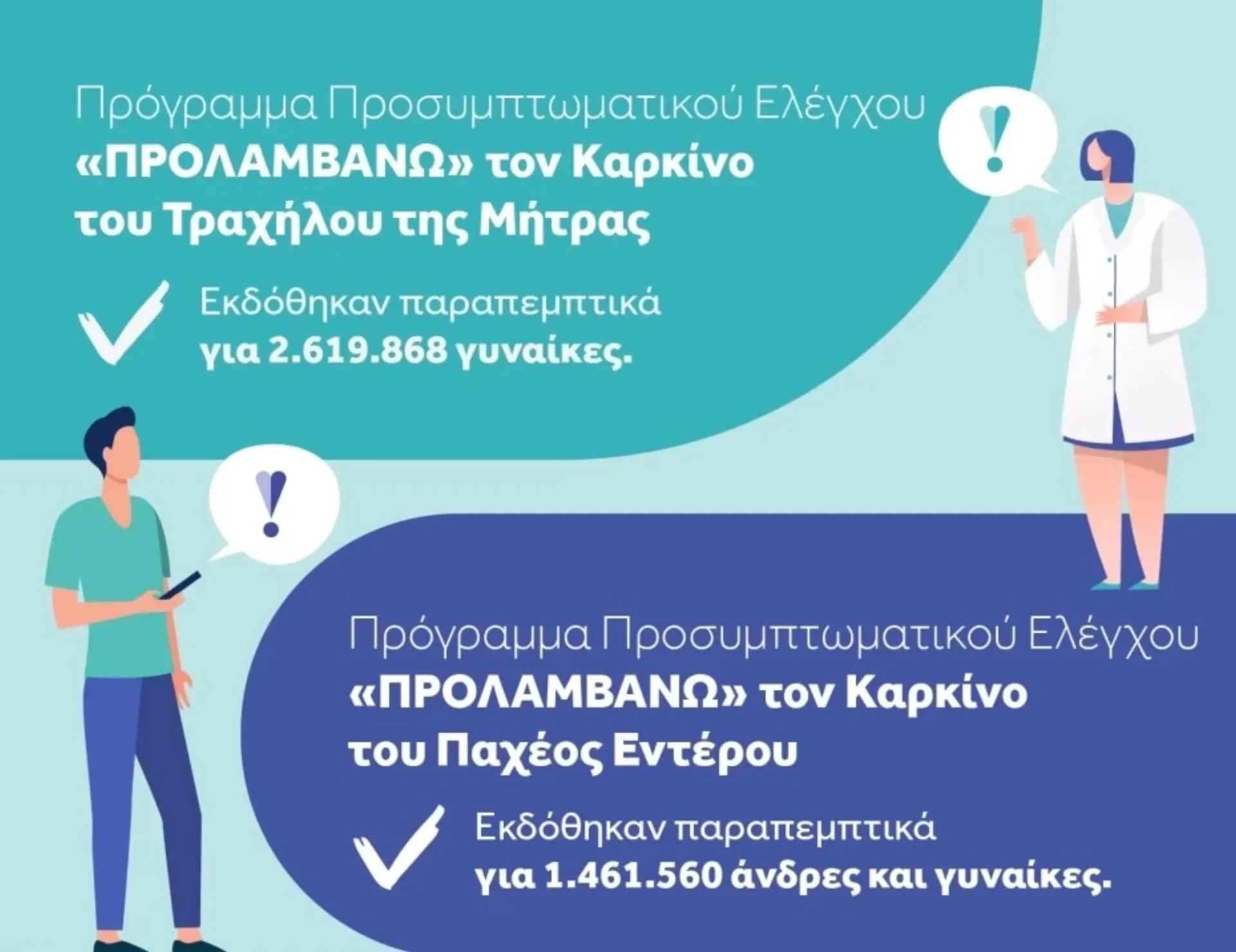 Εθνικό Πρόγραμμα “ΠΡΟΛΑΜΒΑΝΩ”: Πάνω από 4 εκατομμύρια ηλεκτρονικά παραπεμπτικά σε λιγότερο από μία εβδομάδα